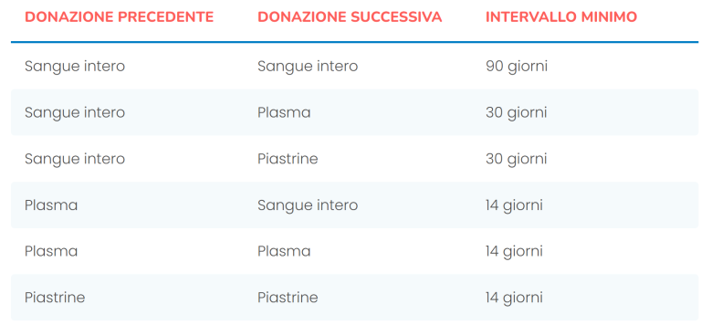 Tabella Donazioni